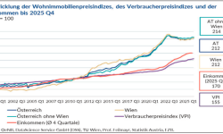 Beitragsbild zu Immobilien verdienen die Inflation nicht