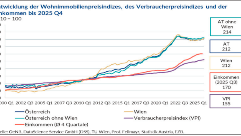 Beitragsbild zu Immobilien verdienen die Inflation nicht