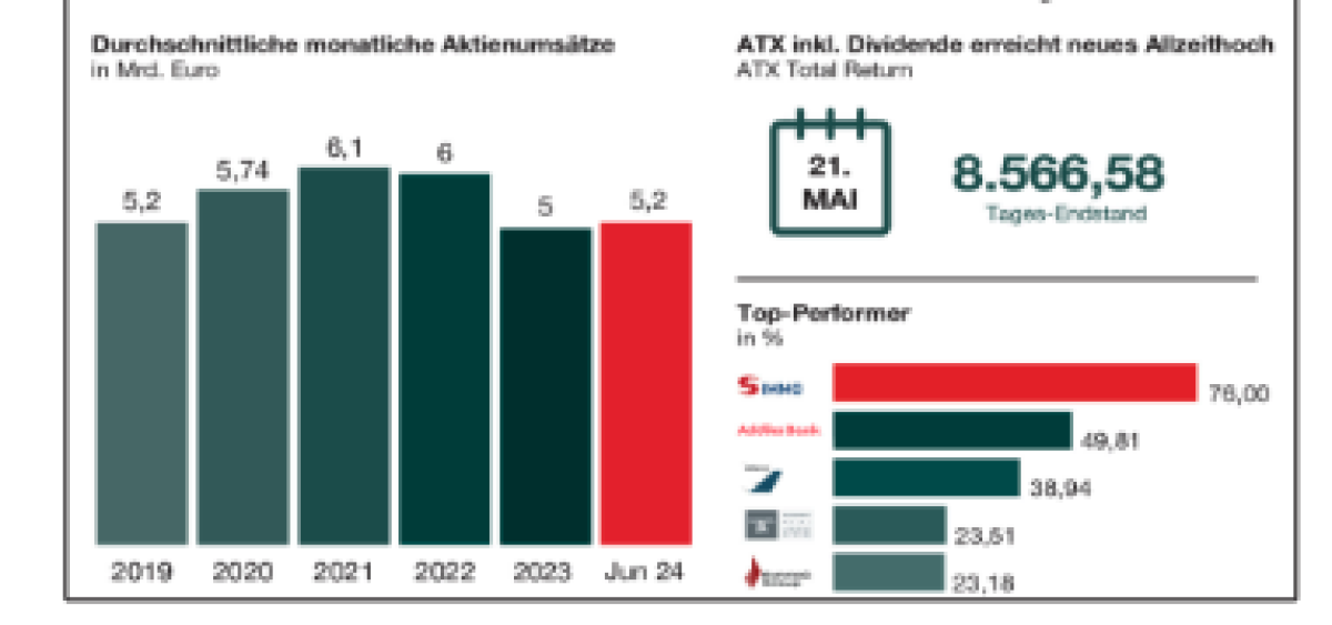 Beitragsbild zu News aus dem Börse Express PDF vom 03.07.2024: Trendwende in Wien und Zumtobel im Soll und Ist