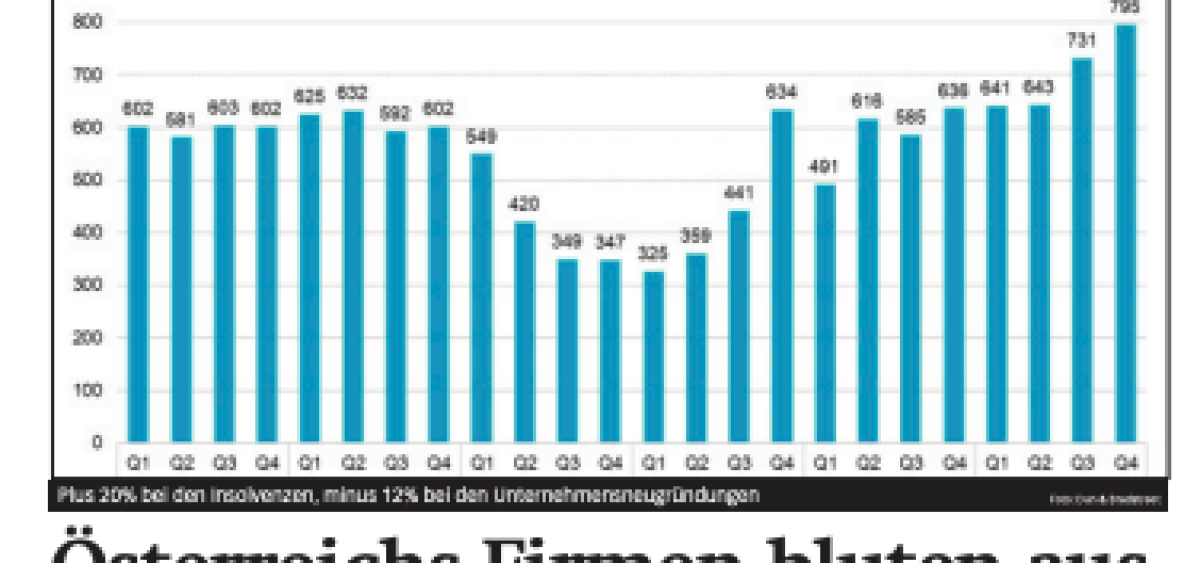 Beitragsbild zu News aus dem Börse Express PDF vom 06.02.2024 (Österreichs Unternehmen bluten aus - News von Bawag, EVN, Lenzing, Valneva - Wie entwickeln sich Aktien, Anleihen und Bargeld, wenn die Fed die Zinsen senkt? - Hoher Zinskupon trotz Top-Schuldner… )