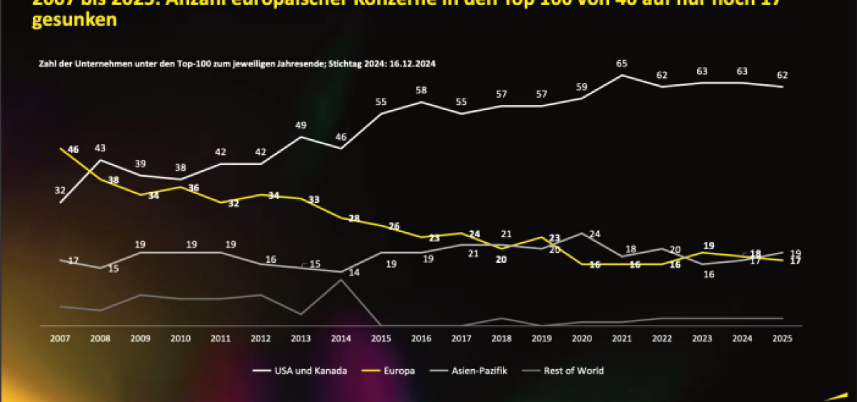 Beitragsbild zu Ein Abgesang auf Europa, weit gelaufene Aktien und messbares Risiko