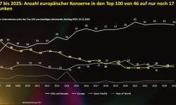 Beitragsbild zu Ein Abgesang auf Europa, weit gelaufene Aktien und messbares Risiko