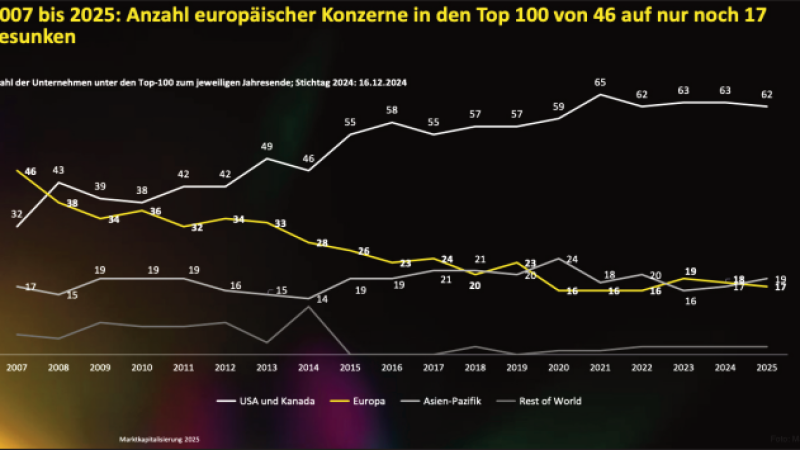 Beitragsbild zu Ein Abgesang auf Europa, weit gelaufene Aktien und messbares Risiko