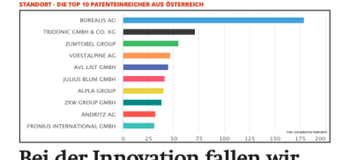 Beitragsbild zu News aus dem Börse Express PDF vom 25.03.2025 - Innovationsarmes Österreich und eine Einladung zur Roadshow