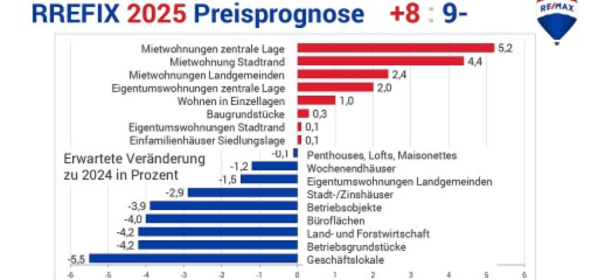 Beitragsbild zu RE/MAX Studie Immobilienmarkt 2025: Ein Aufwärtstrend zeichnet sich ab