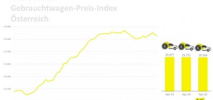 Beitragsbild zu AutoScout24: Gebrauchtwagenpreise stabil mit leichtem Minus