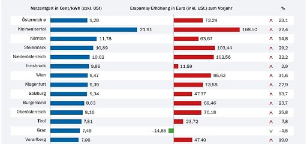 Beitragsbild zu E-Control: Stromnetzentgelte erhöhen sich für 2025