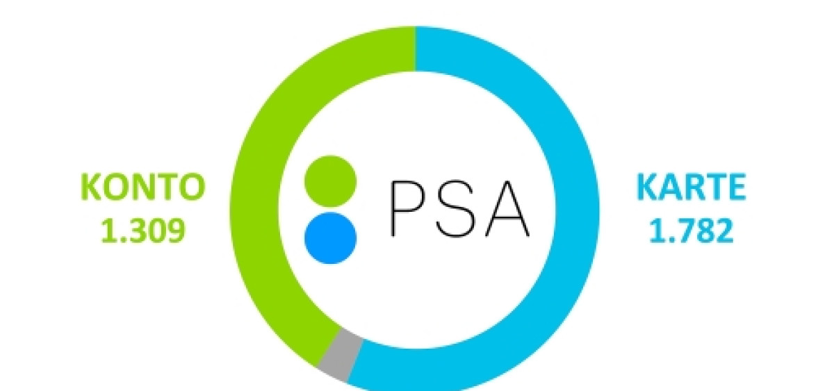 Beitragsbild zu Rekordjahr 2024: PSA erreicht 3,18 Milliarden Transaktionen