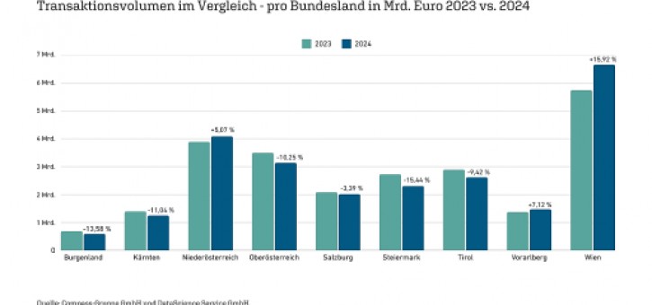 Beitragsbild zu Immobilien-Compass: Marktrückblick 2024