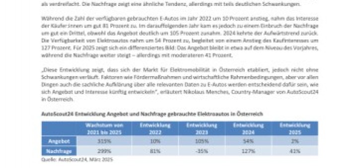 Beitragsbild zu AutoScout24: Angebot an gebrauchten E-Autos verdreifacht, Nachfrage schwankt