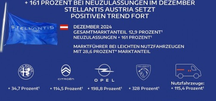 Beitragsbild zu Stellantis Austria setzt seinen Wachstumskurs im Dezember 2024 fort