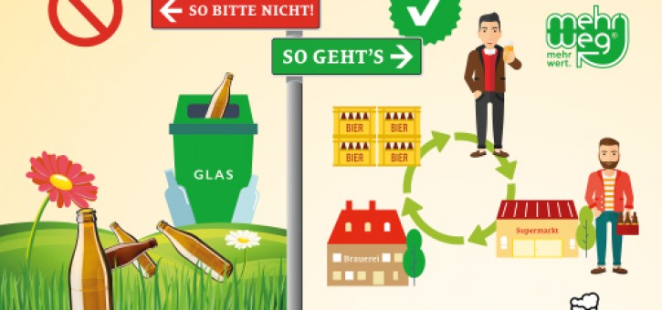 Beitragsbild zu Pfand auf Mehrweg-Glasflaschen wird nach 40 Jahren erhöht