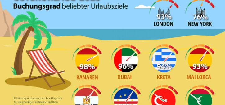 Beitragsbild zu Osterurlaub 2025: Warme Reiseziele bereits stark gebucht