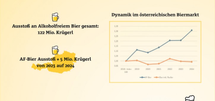 Beitragsbild zu „Erfreuliches Ergebnis“: Bierausstoß wächst auf mehr als 10 Mio. Hektoliter an