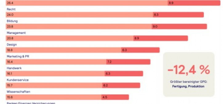 Beitragsbild zu Gender Pay Gap in Österreich: Alle Daten auf einen Blick