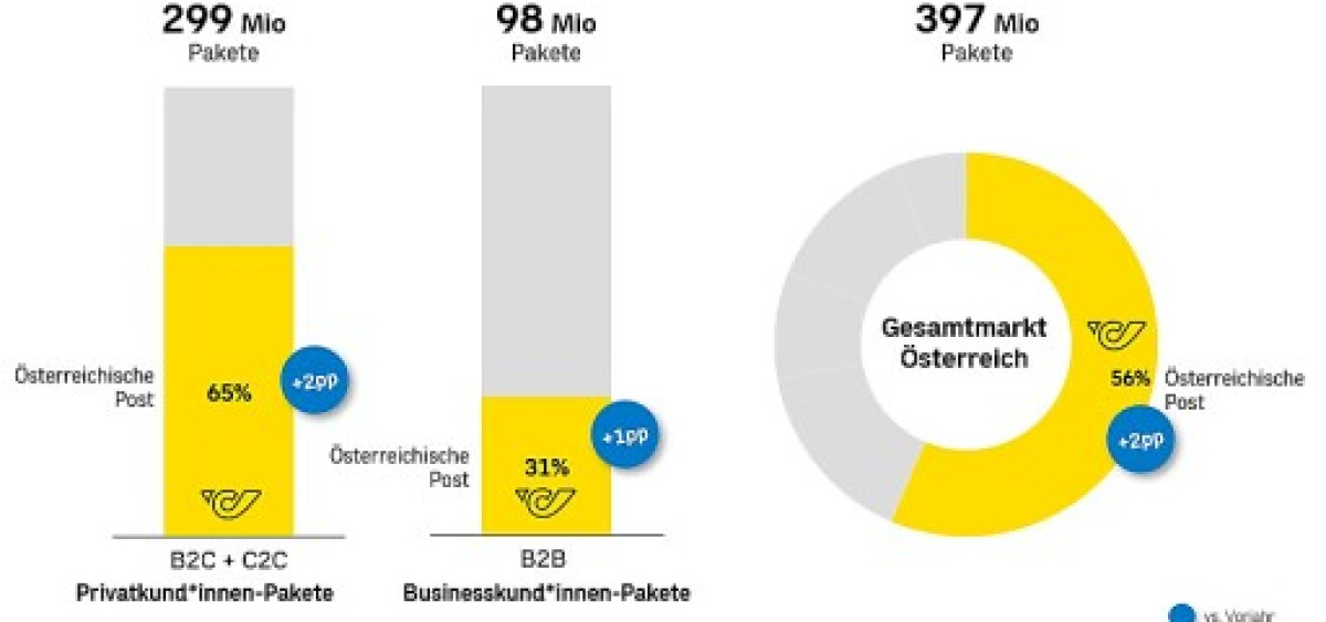 Beitragsbild zu Österreichische Post: Marktanteil im Paketgeschäft steigt auf 56 Prozent