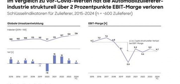 Beitragsbild zu Globale Automobilzuliefererstudie: Umsatzrendite sinkt im Branchendurchschnitt auf nur noch 4,7% (FOTO)