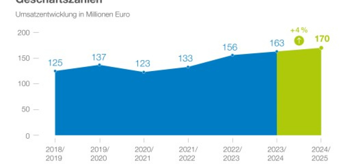 Beitragsbild zu VIDEO: Vier Prozent Wachstum bei Hagleitner: Der Hygienehersteller verkündet Jahresumsatz – und Generationenwechsel im Familienbetrieb