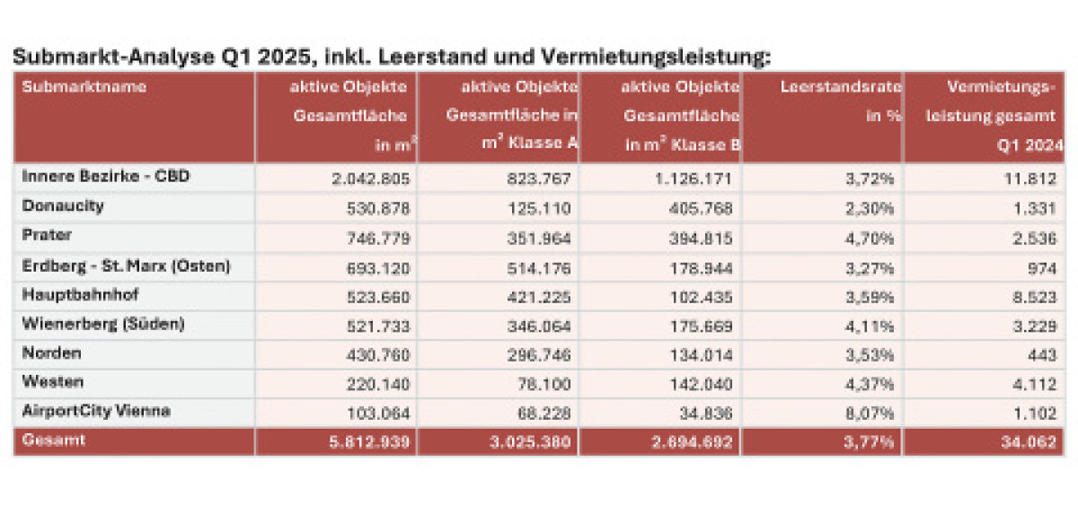 Beitragsbild zu Aktuellste Fakten Büromarkt Wien Q1/2025