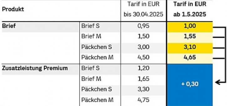 Beitragsbild zu Österreichische Post vereinfacht Briefprodukte
