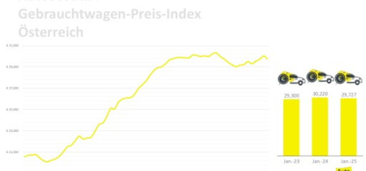 Beitragsbild zu AutoScout24: Gebrauchtwagenpreise sinken um 1 Prozent