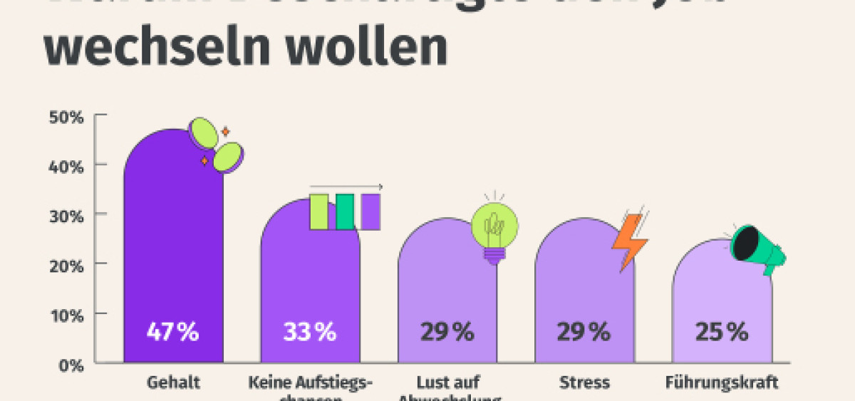 Beitragsbild zu Trotz schwieriger Wirtschaftslage: 44 % der Beschäftigten in Österreich sind offen für neue berufliche Herausforderungen
