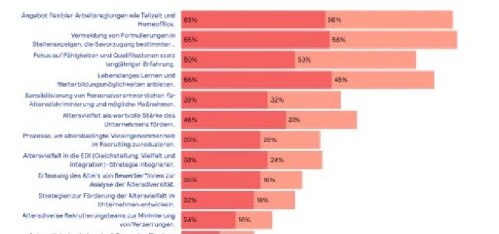 Beitragsbild zu 8 von 10 über 50-Jährigen wollen in der Pension weiterarbeiten