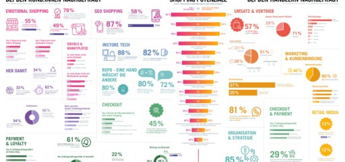 Beitragsbild zu Brandneue HV Shopping Studie: Online ist das neue Schaufenster! 80% der Shopper recherchieren im Internet vor dem Kauf im Geschäft