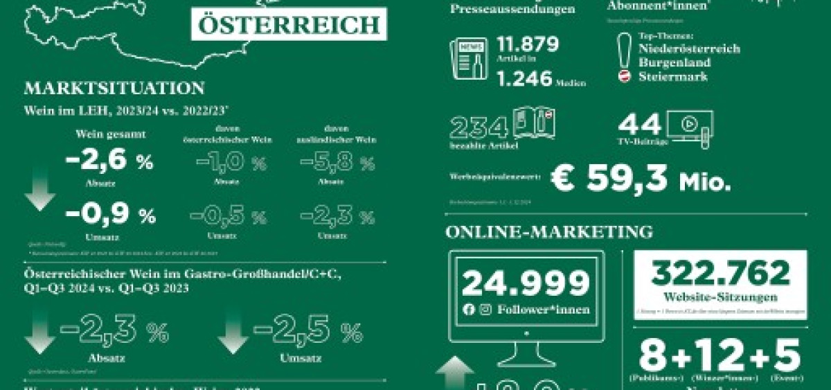 Beitragsbild zu ÖWM Jahresbericht 2024: Weinkultur erhalten und gestalten