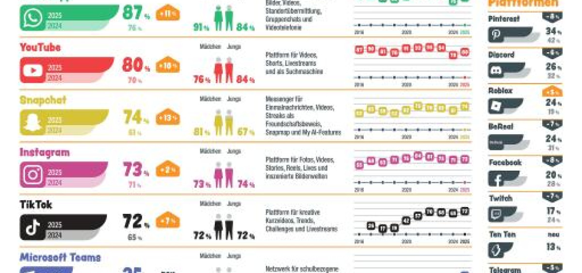 Beitragsbild zu Ergebnisse des Jugend-Internet-Monitor 2025 präsentiert