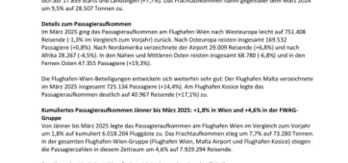 Beitragsbild zu März 2025–Verkehrsergebnis: 2.993.138 Passagiere (+4,1%) in der Flughafen-Wien-Gruppe und 2.227.037 Passagiere in Wien (+0,9%)
