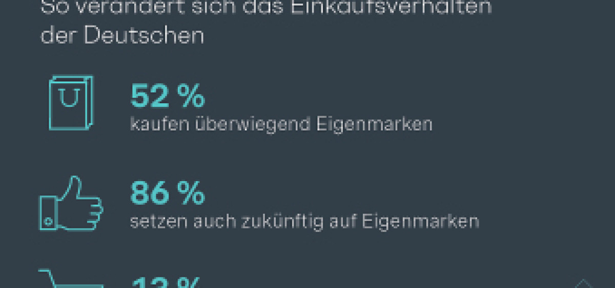 Beitragsbild zu Shopper-Studie: Verbraucher lieben Eigenmarken - hohe Preise werden zum Dämpfer für Marken-Produkte (FOTO)