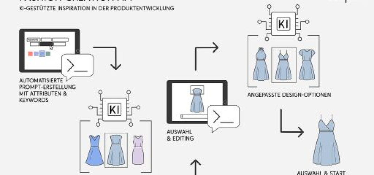 Beitragsbild zu bonprix Fashion Creation App: Neues KI-Tool inspiriert beim Modedesign (FOTO)