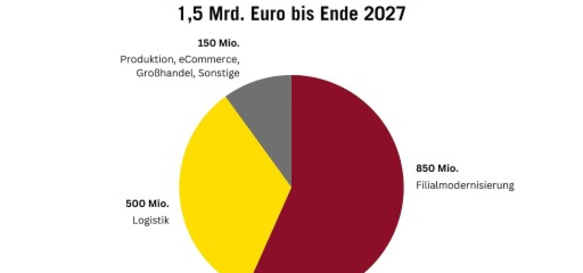 Beitragsbild zu REWE Group Österreich investiert 1,5 Milliarden Euro in den Wirtschaftsstandort Österreich