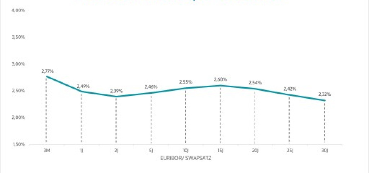 Beitragsbild zu Infina Kredit Index (IKI): 2025 sinken Europas Zinsen weiter – USA bleiben auf Abstand