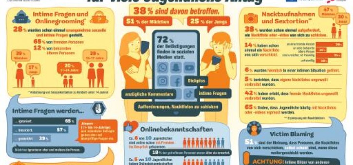 Beitragsbild zu Jugendliche von sexueller Belästigung im Internet betroffen