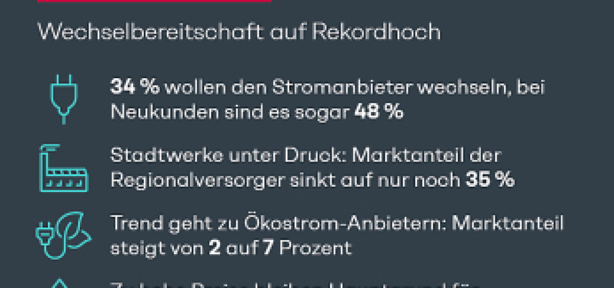 Beitragsbild zu Energie-Studie: Wechselbereitschaft auf Rekordhoch - Kunden stellen ihre Stromanbieter infrage (FOTO)
