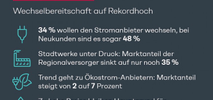 Beitragsbild zu Energie-Studie: Wechselbereitschaft auf Rekordhoch - Kunden stellen ihre Stromanbieter infrage (FOTO)