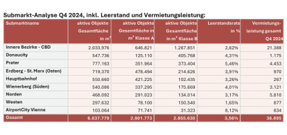 Beitragsbild zu Aktuellste Fakten Büromarkt Wien Q4/2024