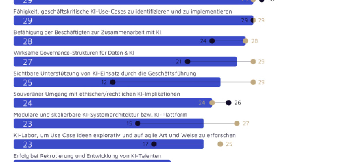 Beitragsbild zu Trendstudie "Digital 2030" von valantic und Handelsblatt Research Institute