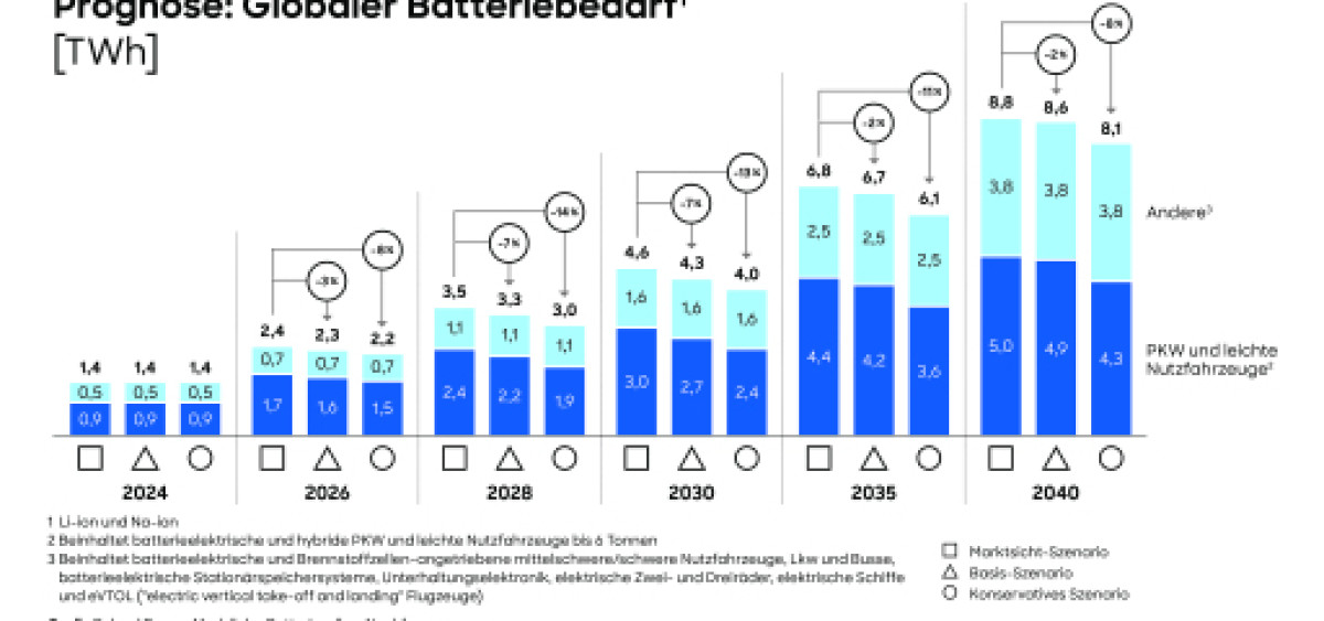 Beitragsbild zu Globaler Batteriemarkt wächst trotz Unsicherheiten weiter stark und bietet Chancen für europäische Hersteller (FOTO)