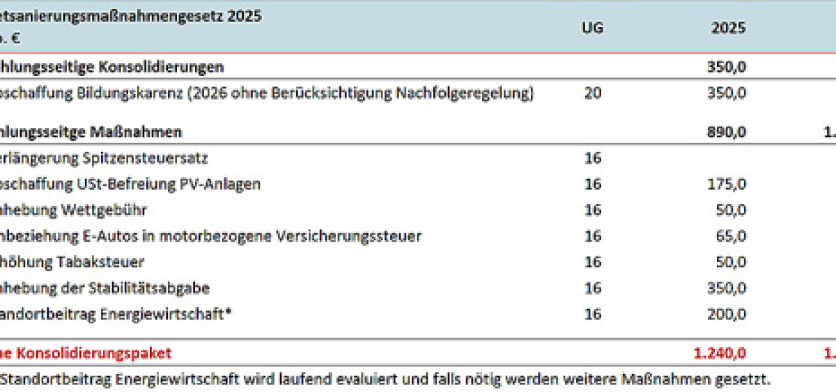 Beitragsbild zu Finanzminister Marterbauer: Bundesregierung hat erste Konsolidierungsschritte auf den Weg gebracht