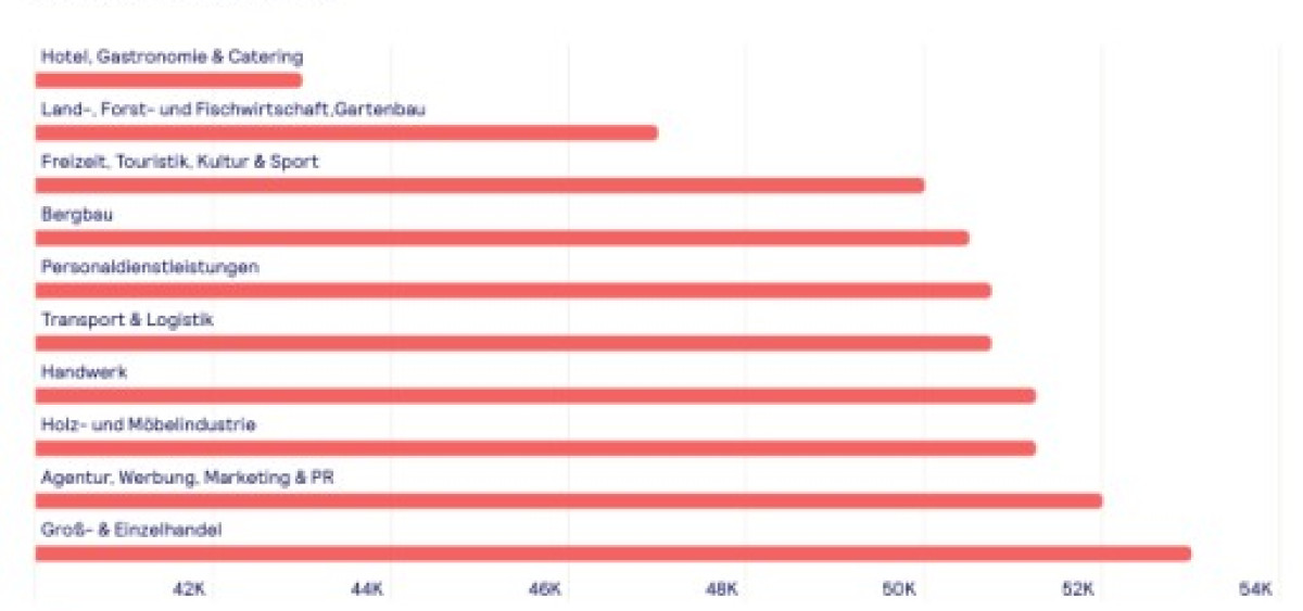 Beitragsbild zu Für mehr Gehaltstransparenz: Stepstone veröffentlicht Gehaltsreport 2025