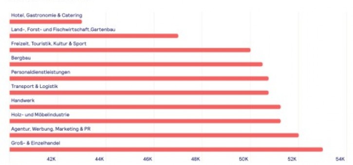 Beitragsbild zu Für mehr Gehaltstransparenz: Stepstone veröffentlicht Gehaltsreport 2025