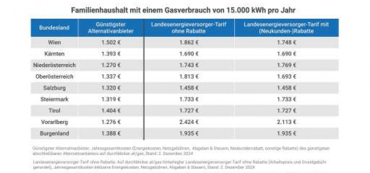 Beitragsbild zu durchblicker analysiert aktuelle Strom- und Gastarife: Alternativanbieter bis zu 47 % günstiger als Landesenergieversorger