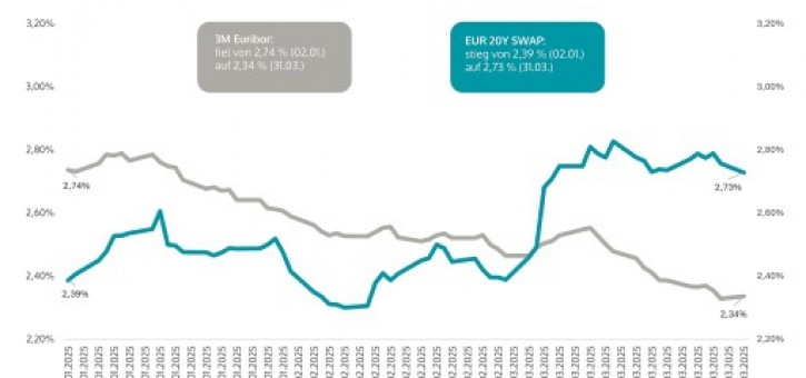 Beitragsbild zu Infina Kredit Index (IKI): Sinkende EZB-Leitzinsen, aber steigende Fixzinssätze