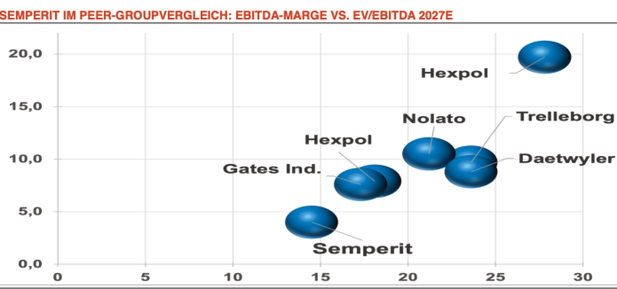 Beitragsbild zu Das Angebot für Semperit überzeugt nicht, Wienerberger macht sich das Wachstum selbst und die FACC-Umsatzmilliarde 